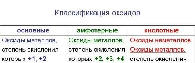 Классификация оксидов в химии. Классификация оксидов 8 класс химия. Кислотный оксид и кислород. Классификация оксидов с примерами 9 класс.