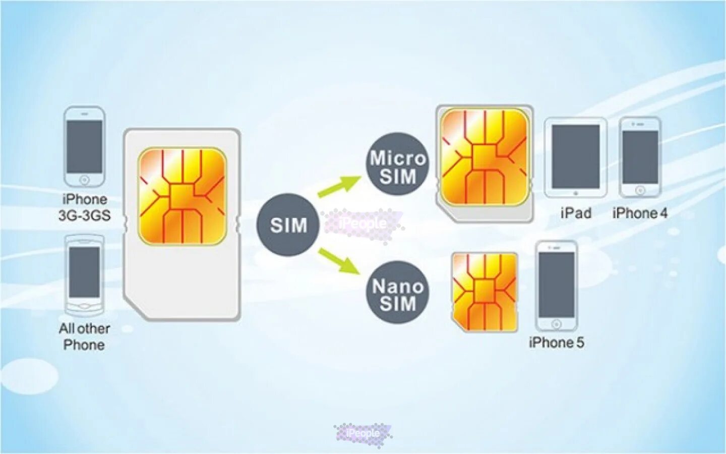 Можно сделать виртуальную сим. Айфон 5s размер сим карты. Размер симки для айфон 5. 2 Nano SIM iphone. Iphone Micro or Nano SIM.