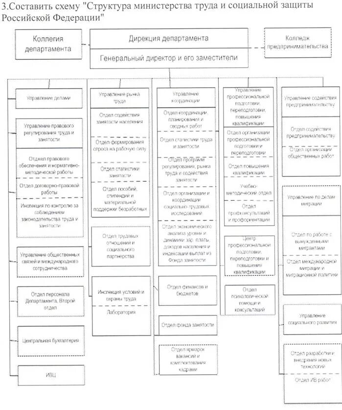Схема структуры министерства труда и социальной защиты. Схема структуры министерства труда и социальной защиты. Департаменты минтруда. Схема структуры министерства труда и социальной защиты. Департаменты минтруда.