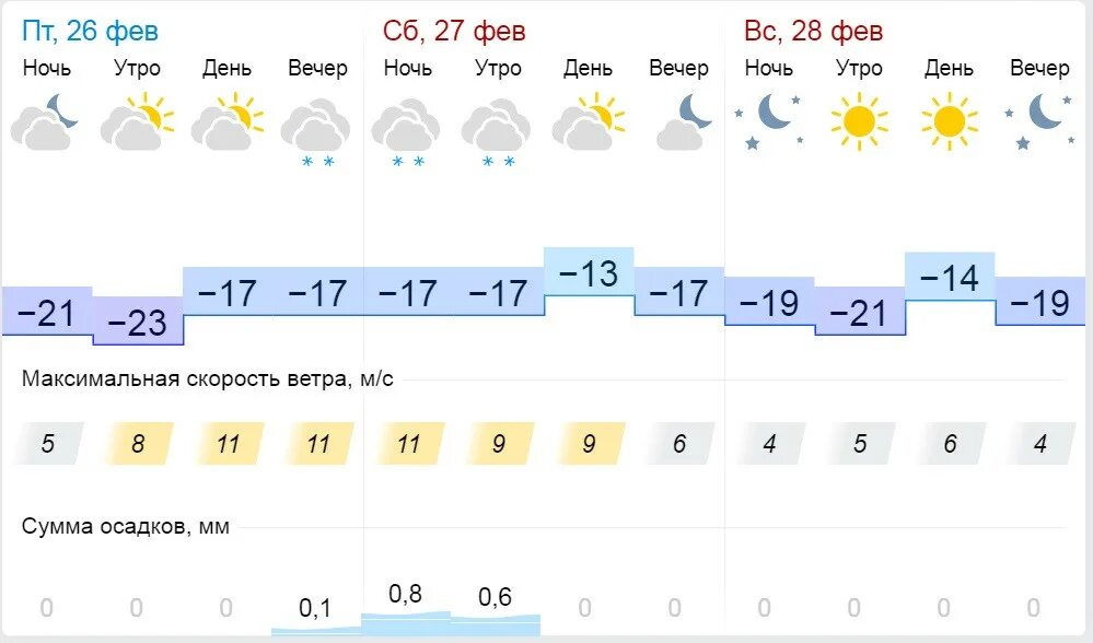 Погода в кирове на 7 дней. Погода Киров. 17 Градусов. Прогноз погоды на февраль 2022 фото. Сколько градусов в Кирове.