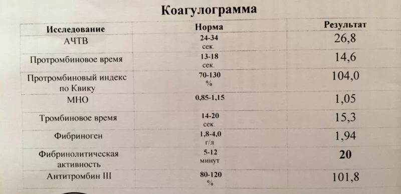 Показатели коагулограммы в норме. Коагулограмма крови показатели. Норма анализа коагулограммы крови. Показатели коагулограммы крови в норме. 18 сек 7