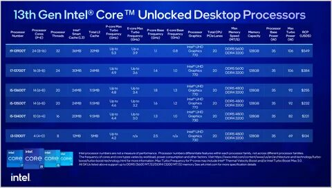 Характеристика процессора intel core