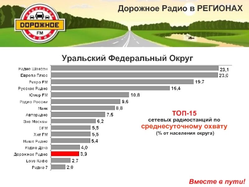 Дорожное радио топ. Дорожное радио. Дорожное радио вместе в пути. Дорожное радио частота в Москве. Дорожное радио волна.