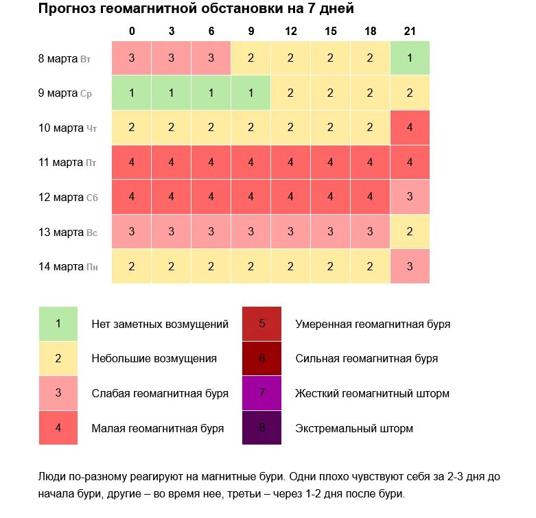 Расписание по дням часам магнитных бурь