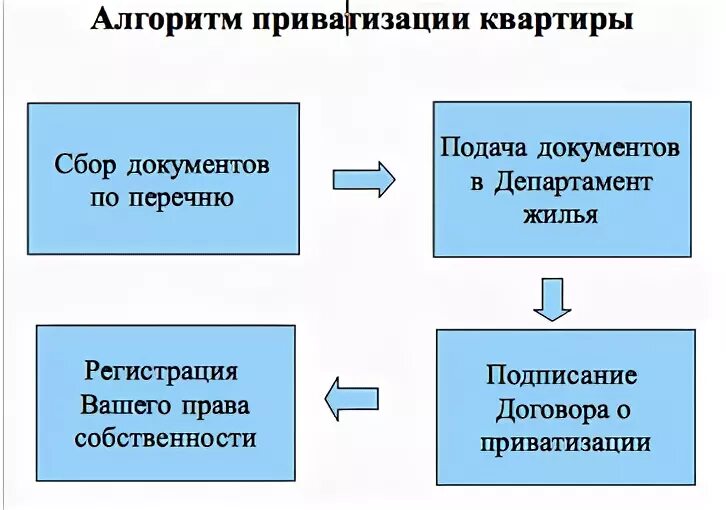 Пошаговая приватизация квартиры