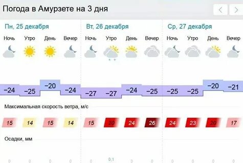 Погода объячево на неделю