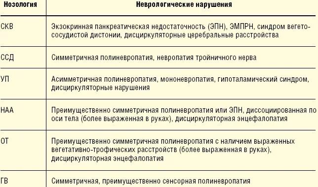 Неврологические синдромы. Болезни в неврологии по нозоологии. Синдромы в неврологии. Основные неврологические синдромы. Нозологии нарушений