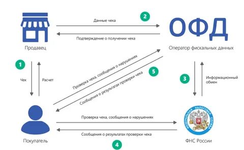 Фискальные данные это