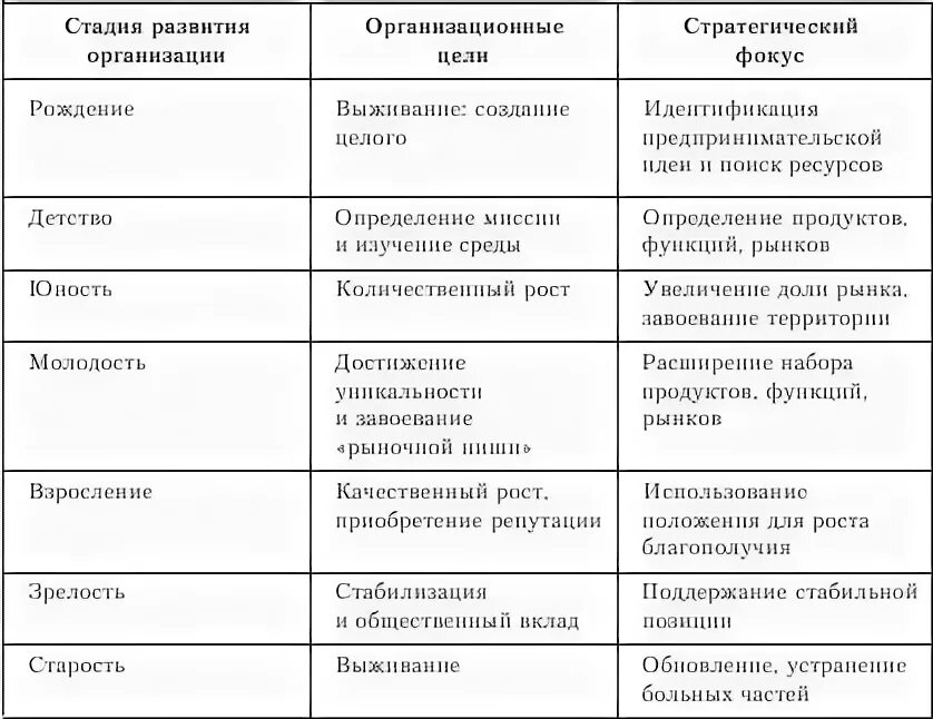 Стадия жизненного цикла особенности таблица. Этапы жизненного цикла организации таблица. этапы в развитии организации таблица. стадии развития организации таблица. основные стадии жизненного цикла организации таблица.