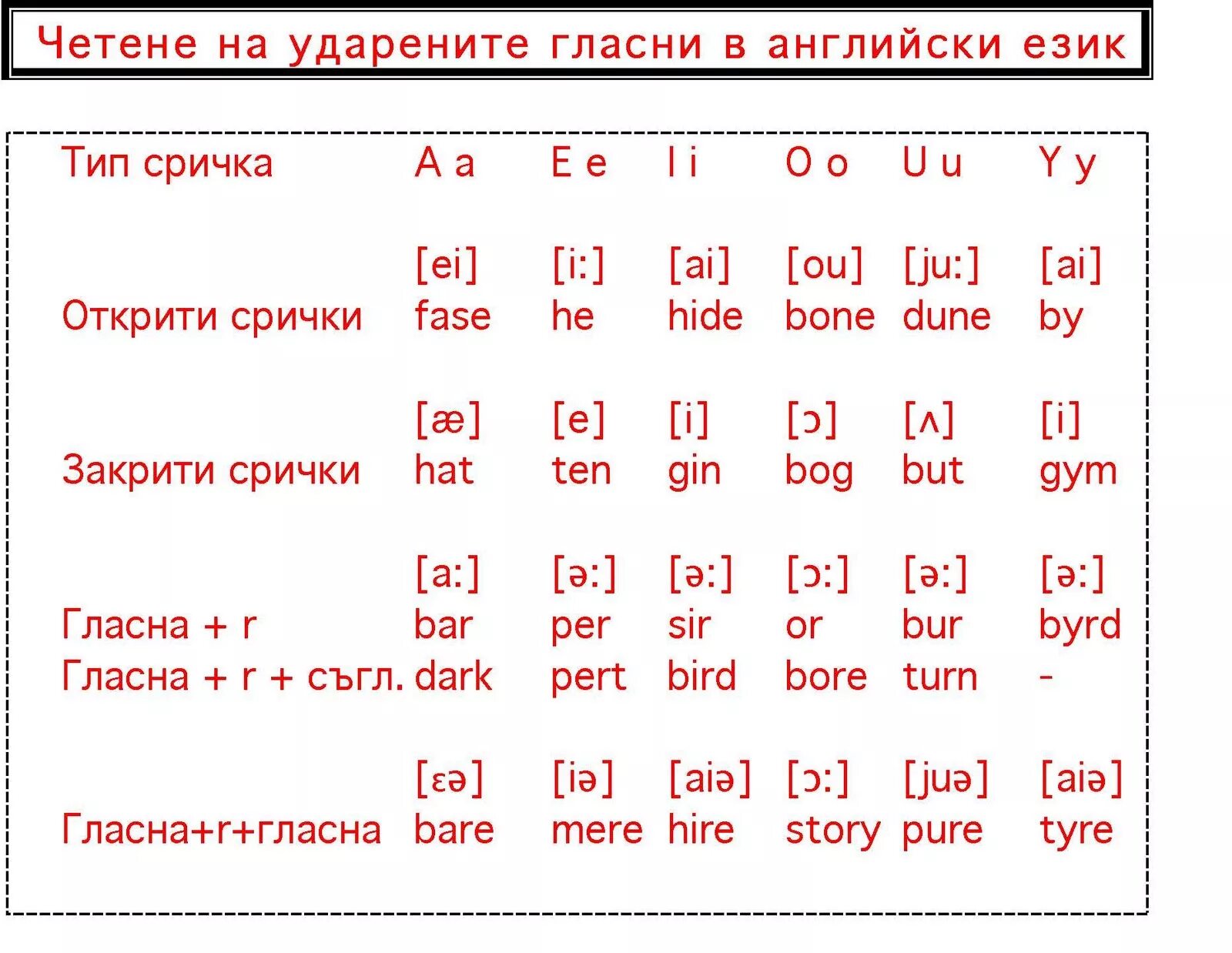 Звучание транскрипция. Звуки английского языка. Транскрипция английских звуков. Таблица английских звуков. Звуки английского языка транскрипция.