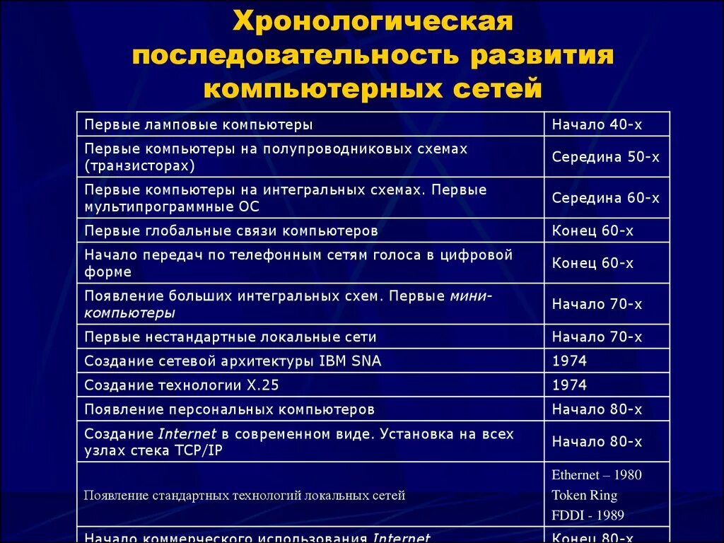 Перечисли в хронологической последовательности этапы. Хронология последовательности. Основные этапы истории развития интернета. Хронологическая после. Этапы развития компьютерных сетей.