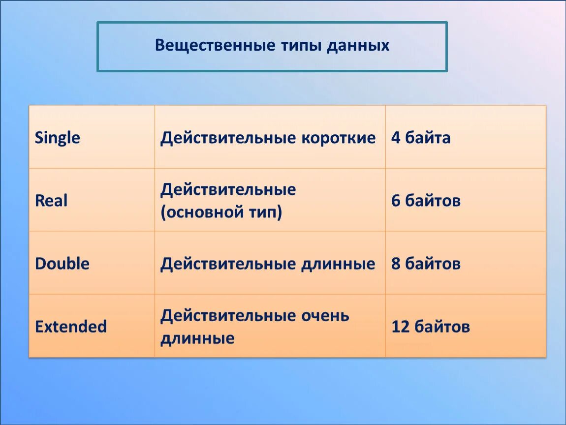 Вещественный real. Single Тип данных. Действительные типы: real. Тип Дабл. Вещественное 4 байта.