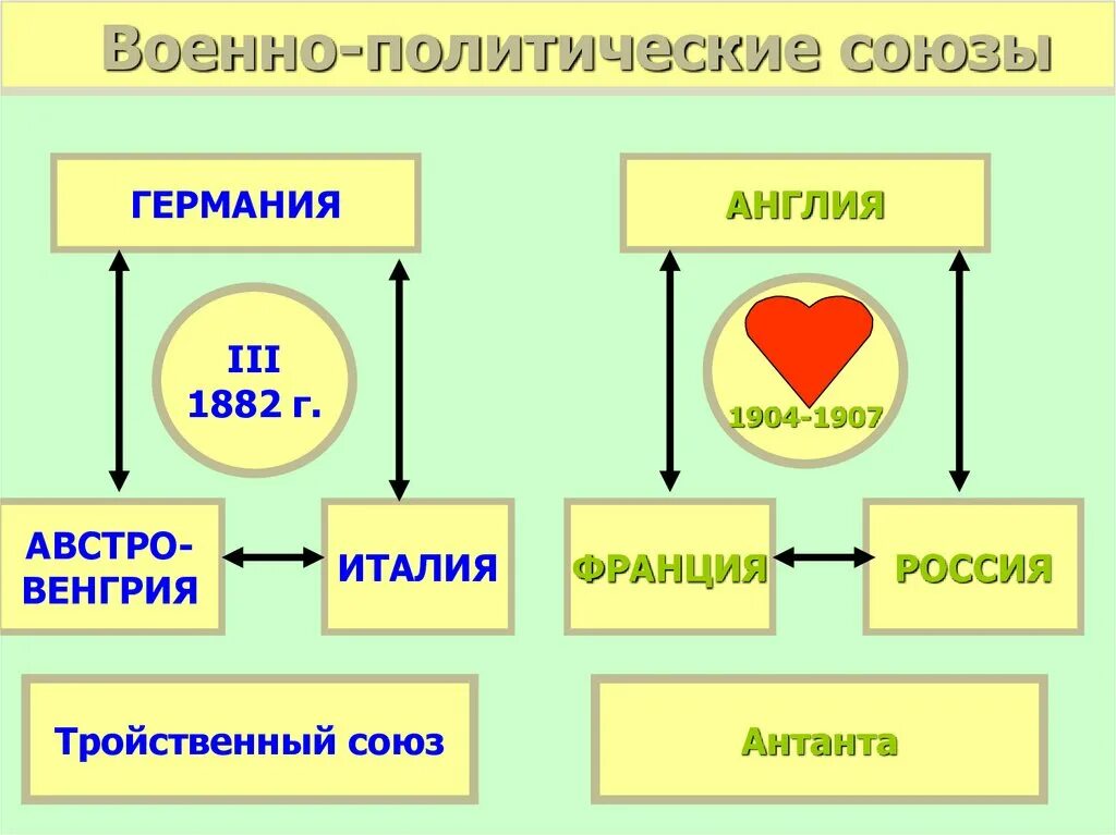 Военно политические Союзы. Военно политические CJ.P. Политические Союзы. Военно политические Союзы накануне первой мировой войны. Временный военно политический союз