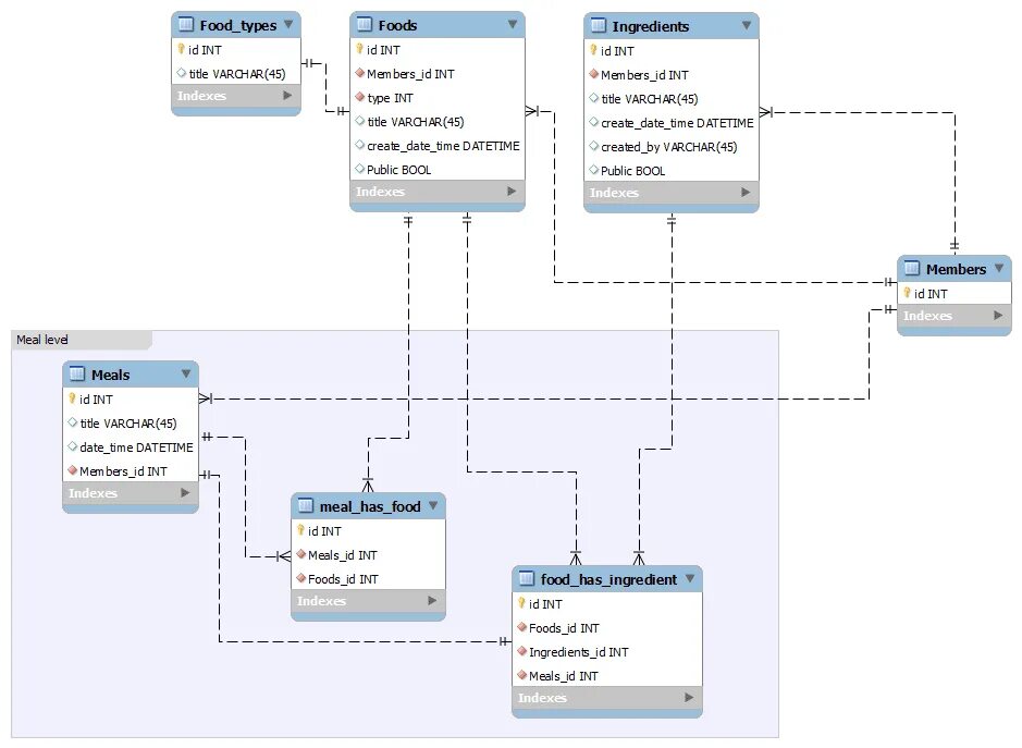 База данных кафе SQL. Ресторан база данных SQL Server. БД столовая SQL. База данных ресторана SQL структура.