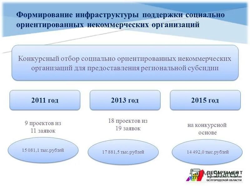 Поддержка социально ориентированных некоммерческих организаций. Социально-ориентированная некоммерческая организация это. Инфраструктура поддержки СОНКО. Социально ориентированные некоммерческие организации это пример. Сонко р