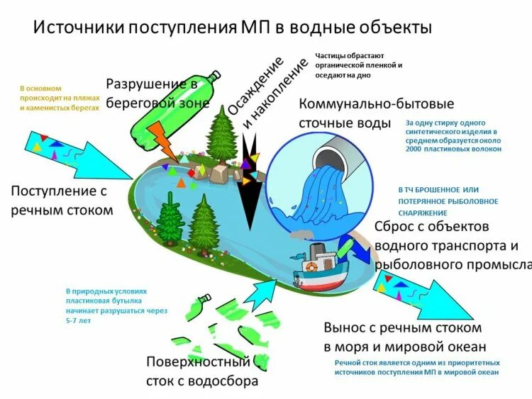 Книга угроза мирового масштаба. Первичный микропластик. Микропластик загрязнение. Микропластик в окружающей среде. Источники микропластика.