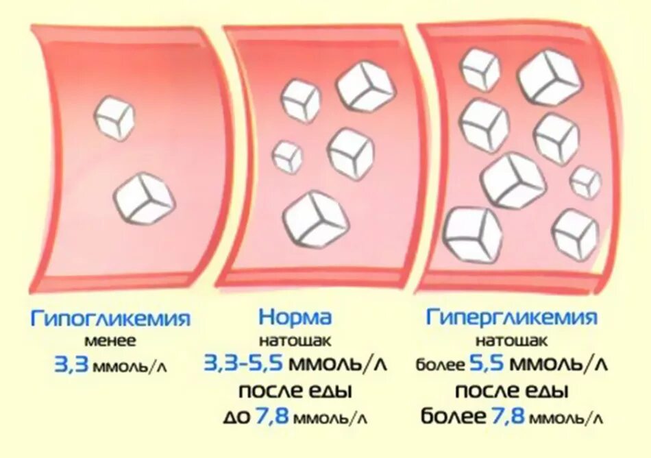 Сильный сахар в крови. Норма Глюкозы в крови. Норма сахара в крови. Нормама сахара в крови. Норма сахахара в крови.