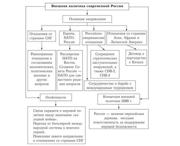 Внешняя политика 2000-2020. Внешняя политика России 2012-2020. Внешняя политика Российской Федерации кратко. Внешняя политика России в 2000-2020 гг.