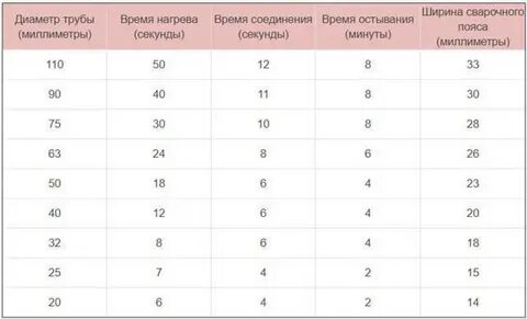 Диаметры пластиковых труб для сварки