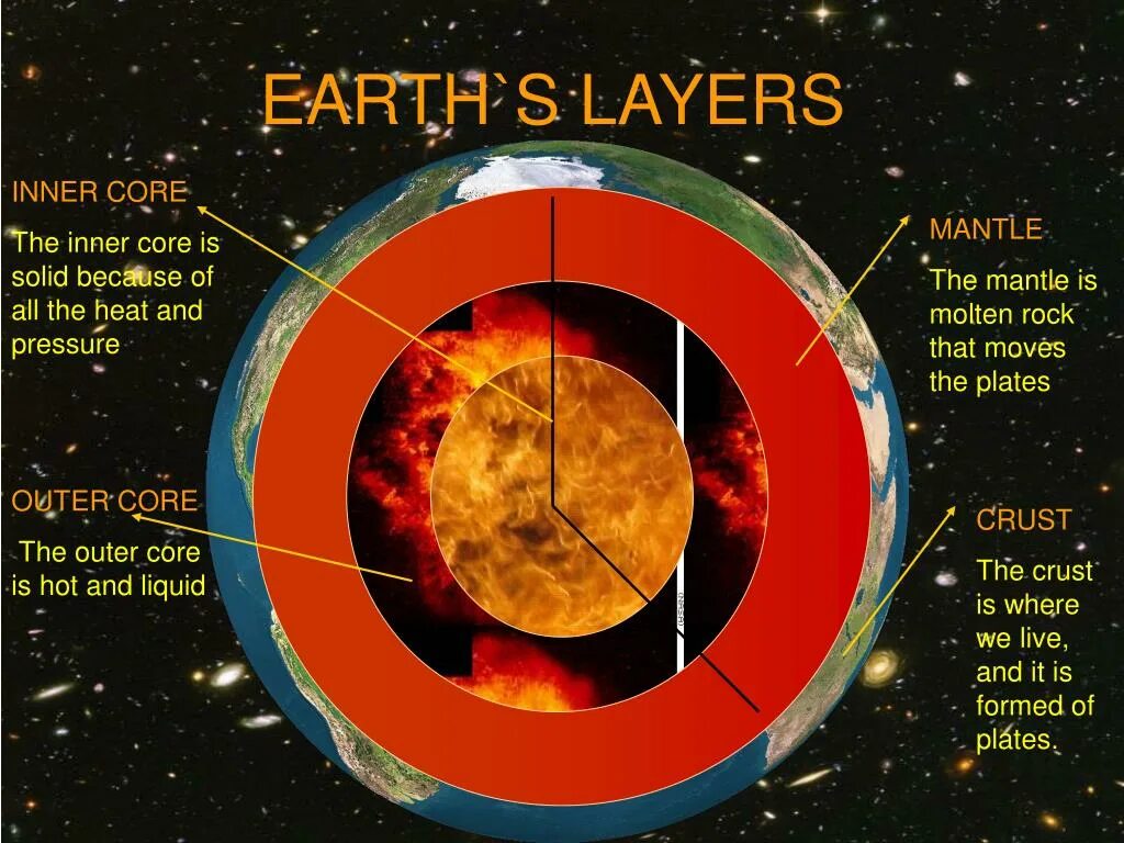 Inner core. Строение земли. ядро земли. earth layers. core ядро.