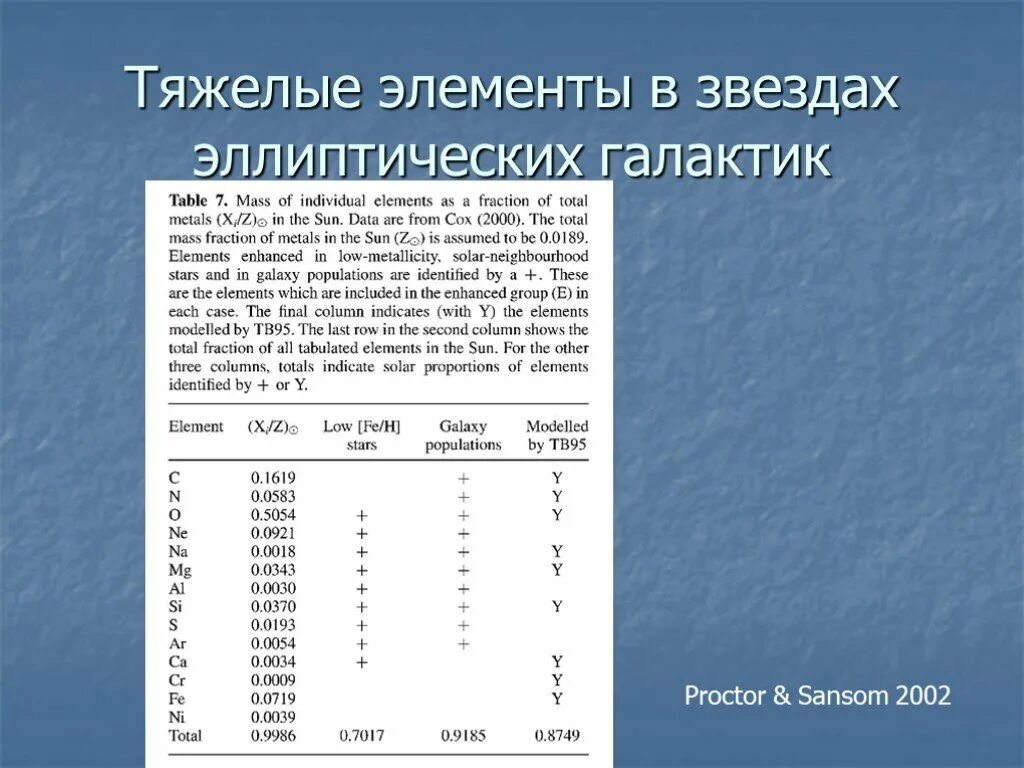 Тяжелые элементы. Тяжелые химические элементы в звездах рождаются. в составе звёзд отсутствуют тяжёлые элементы.