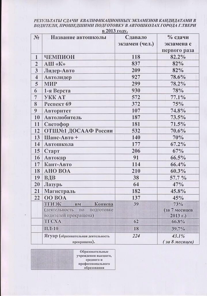 Статистика экзаменов гибдд. Список автошкол. Статистика сдачи экзаменов в ГИБДД. Процент сдачи экзаменов по автошколам. Статистика сдачи экзаменов в автошколах.