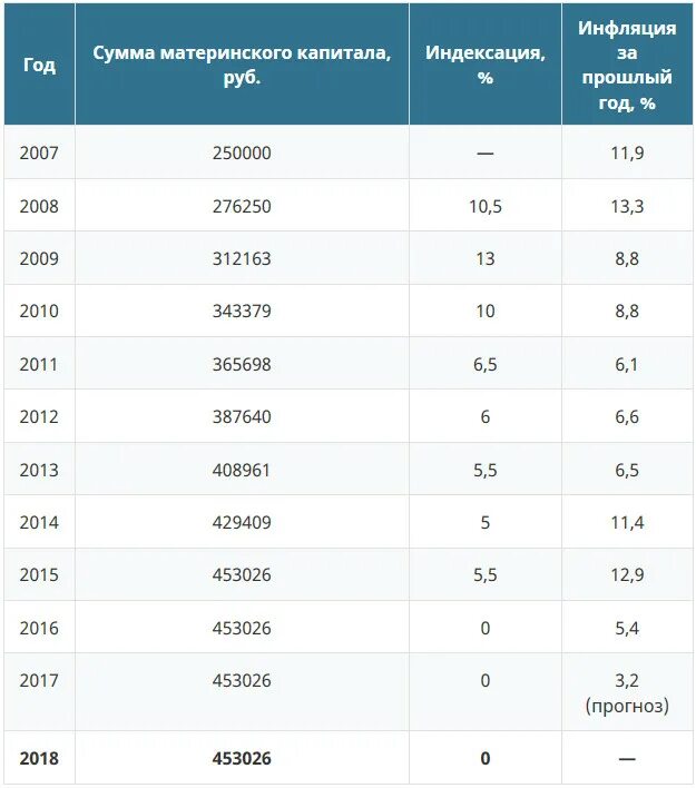 Есть ли индексация материнского капитала. Сумма материнского капитала по годам за второго ребенка таблица. Размер мат капитала по годам таблица. Размер материнского капитала на второго ребенка. Размер материнского капитала по годам таблица.