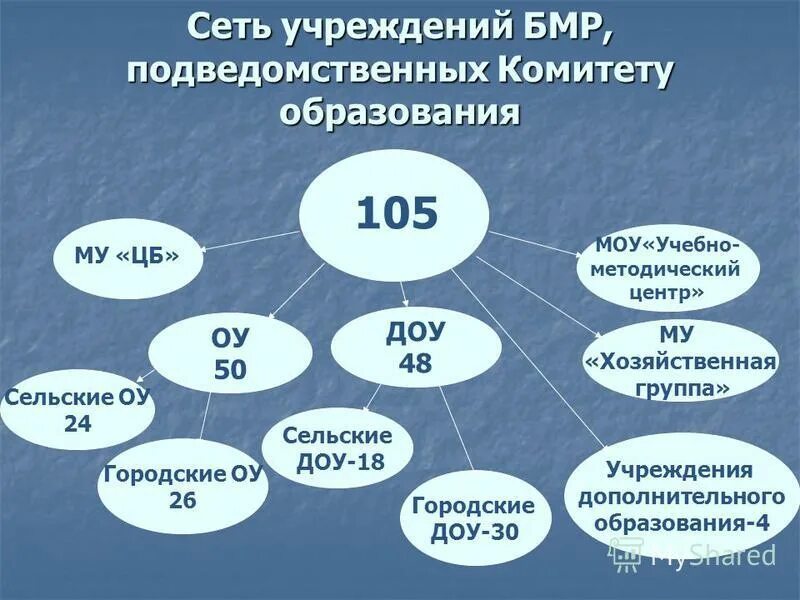 Вопросы комитету образования