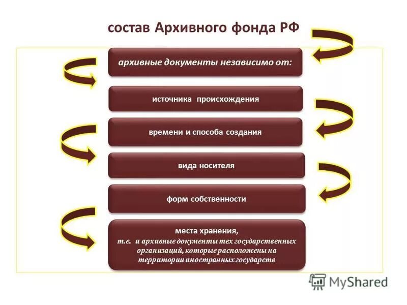 уровни организации документов архивного фонда