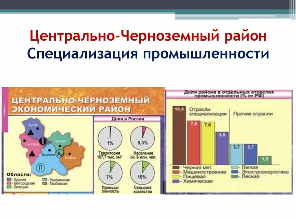 Отрасли хозяйственной специализации россии. Отрасли специализации Центрально Черноземного района. Отрасли специализации центрального Черноземного района. Отраслевая структура хозяйства ЦЧР таблица. Промышленность Центрально Черноземного района таблица.