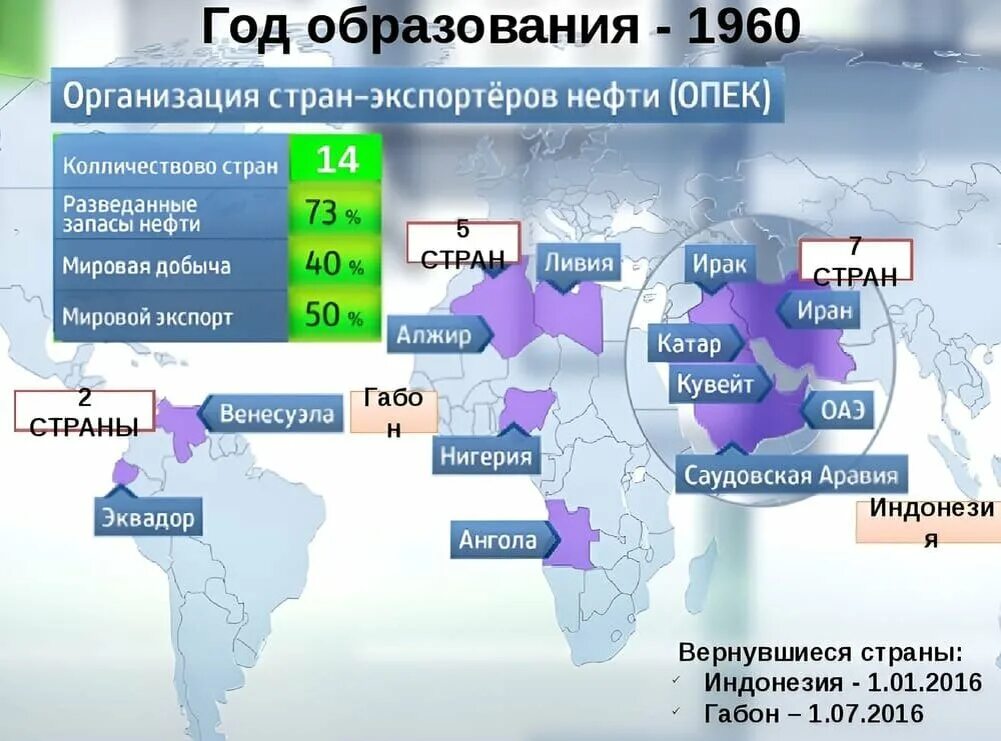 Перечислите страны опек. Страны экспортеры нефти. Азиатские страны экспортеры нефти. Организация стран - экспортёров нефти. Страны нефтеэкспортирующие страны.