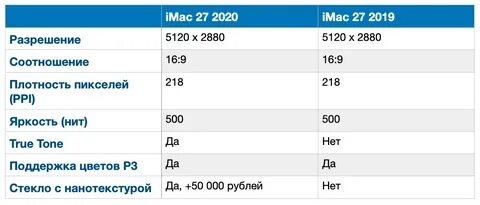 Сравнение 2018 и 2019 годов