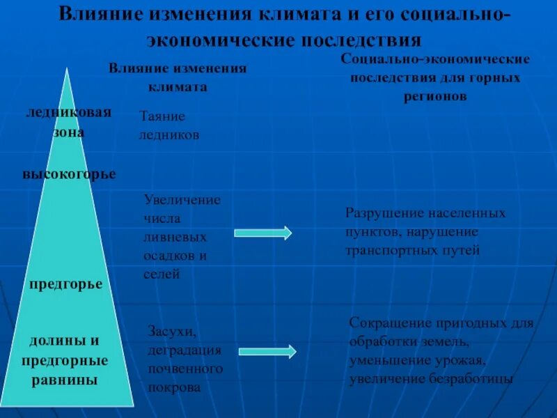 Влияния изменений в курсе