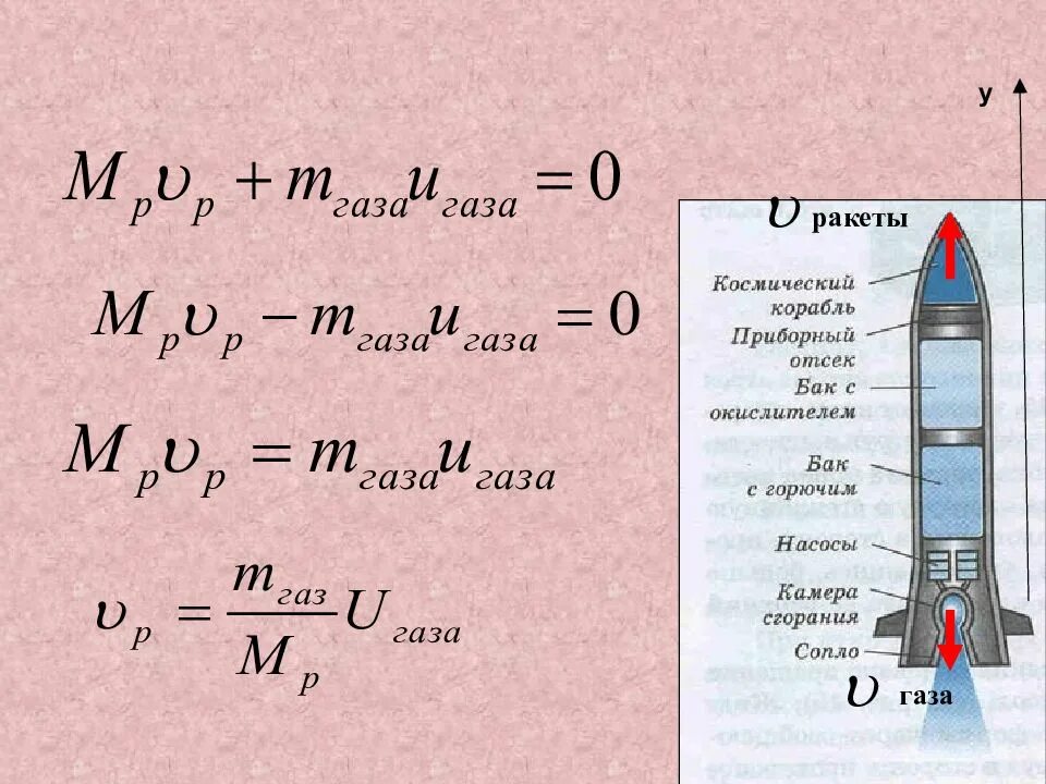 Тема реактивное движение. Реактивное движение физика формула. Реактивное движение формула 9 класс. Реактивное движение ракеты 9 класс формулы. Формула реактивного движения в физике.