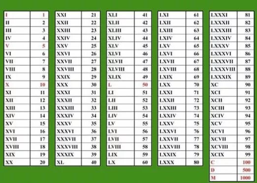 Как читать 7 5. Римские цифры. Русские цифры. Римские и арабские цифры таблица. Латинские цифры.