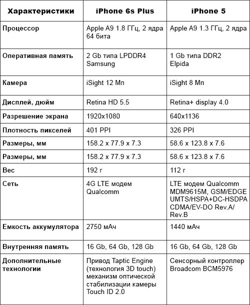 Сколько памяти в 13. Айфон 13 Оперативная память. Характеристики iphone 13 Pro Оперативная память. Айфон характеристики 6 характеристики. Iphone 13 технические характеристики.