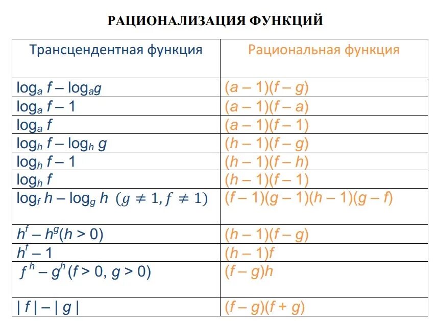 Метод рационализации показательных. Таблица рационализации логарифмических неравенств. Метод рационализации формулы. Таблица рационализации логарифмов. Рационализация логарифмических неравенств.