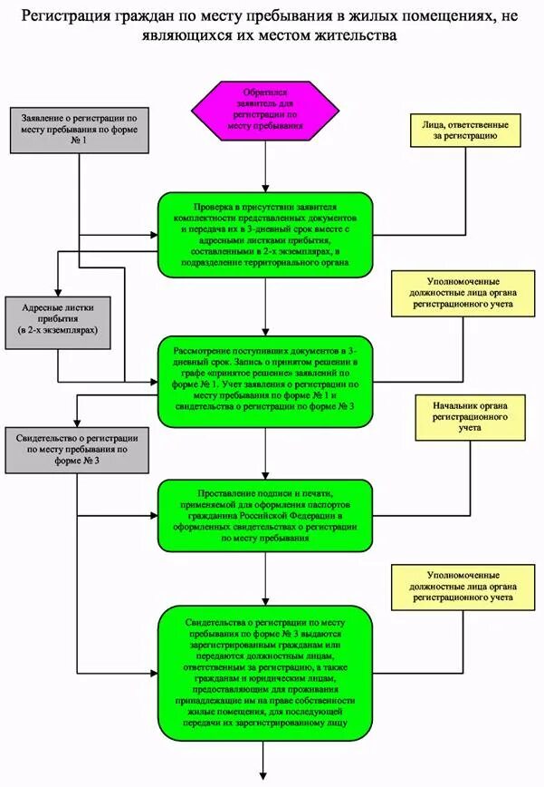 Регистрация граждан по месту жительства схема. Структура регистрации гражданина по месту жительства. Схема регистрации граждан по месту регистрации. Порядок регистрации граждан по месту пребывания.