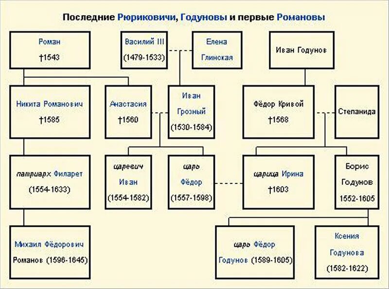 Родословная Рюриковичей схема и Романовых. Древо таблица династии Рюриковичей и Романовых. Династия Годуновых генеалогическое Древо.