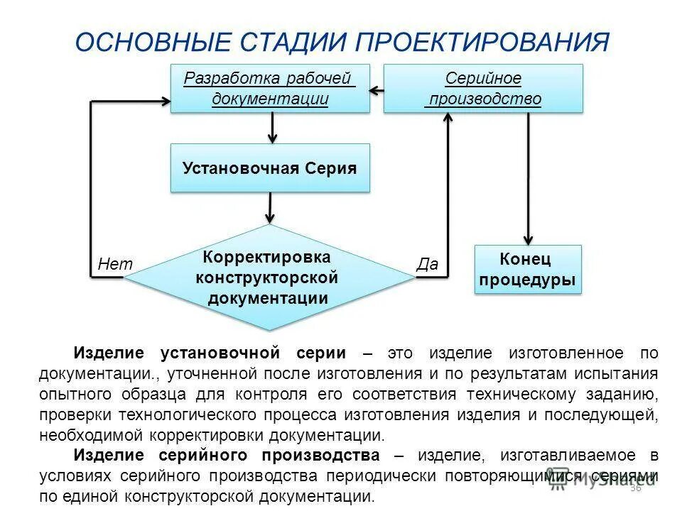 Организация выполнения работ по подготовке проектной документации. Стадии проектирования конструкторской документации. этапы разработки рабочей документации. разработка рабочей конструкторской документации. основные этапы разработки рабочей документации.