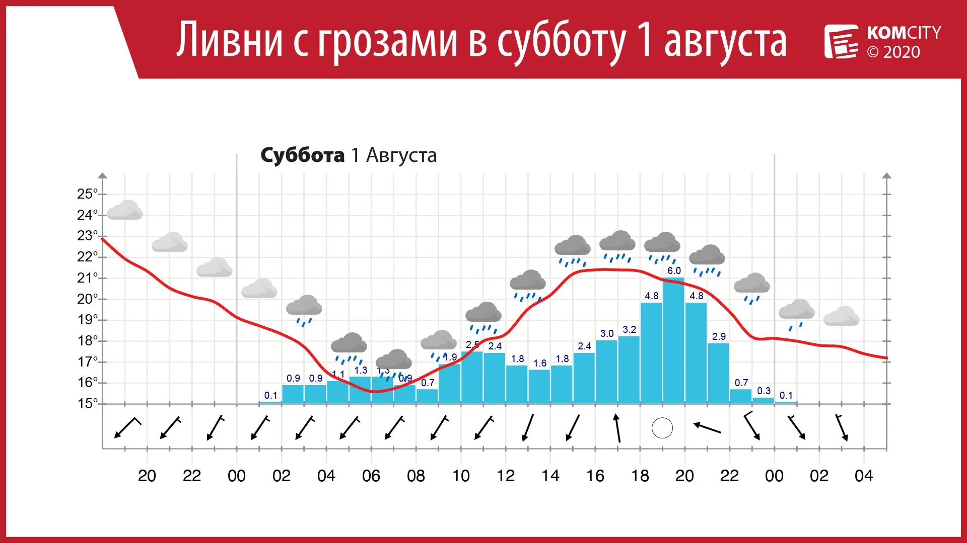 Прогноз на субботу