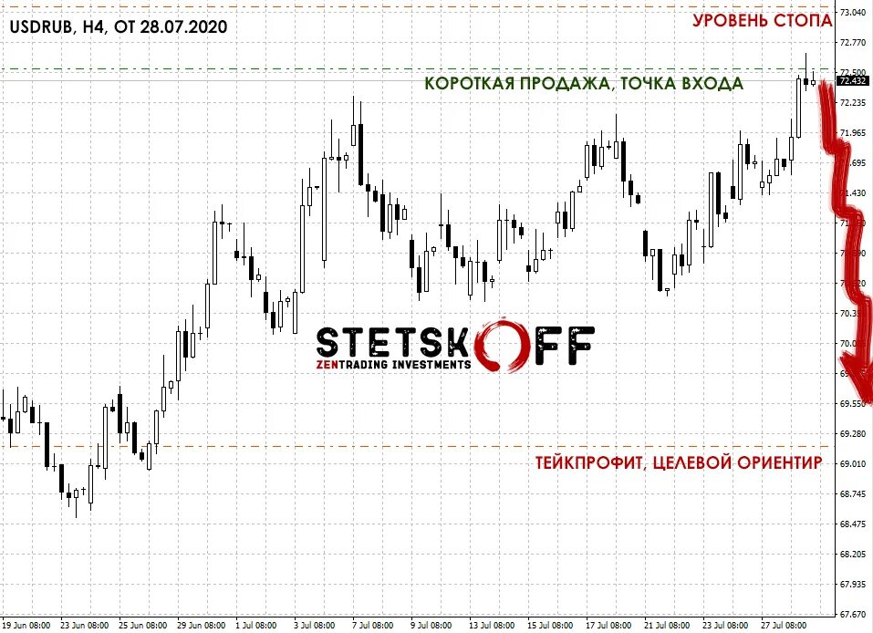 Доллары предсказания. USD RUB график. USD RUB курс. График курса USD/RUB. Анализ курса доллара.