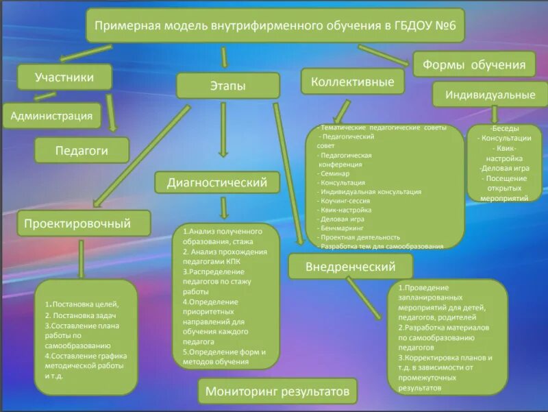 Этапы методической подготовки. Формы обучения педагогов. Формы внутрифирменного обучения. Формы организации внутрифирменного обучения. Модель внутрифирменного обучения педагогов.