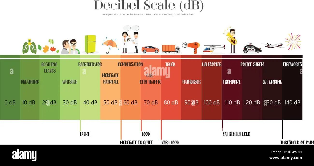 12 децибел. 1100 Децибел. Decibel матстат.