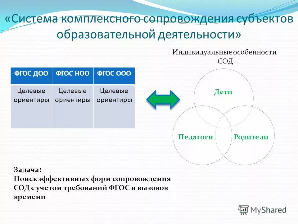 психолого-педагогическое сопровождение образовательного процесса. «субъекты психолого-педагогического взаимодействия». предаставить субьектов психологопедагогического сопровождения. субъекты сопровождения детей. ребенок как субъект сопровождения.