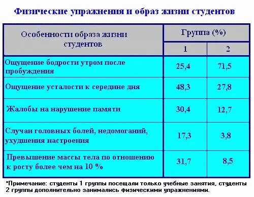 Сколько времени уделять физической активности в неделю. Нормы двигательной активности для студентов. Оптимальная двигательная активность для студентов. Показатели уровня двигательной активности студентов. Норма недельного объема двигательной активности для студентов:.