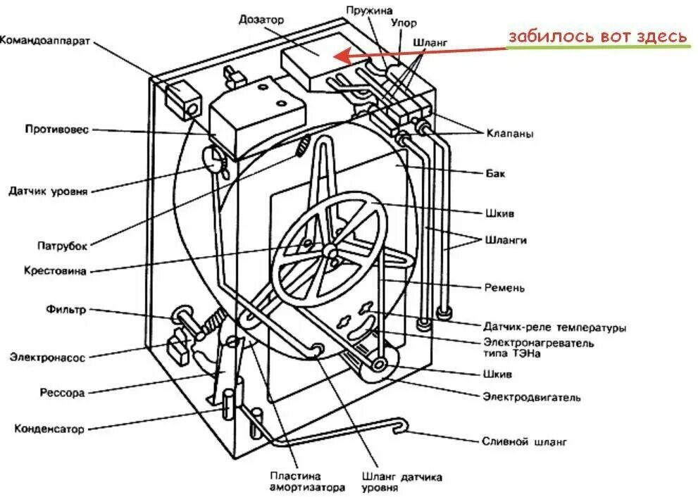 Чья сборка стиральной. Схема стиральной машины барабанного типа. Схема устройства стиральной машины автомат. Стиральная машина самсунг схема устройства. Строение стиральной машины Индезит внутри.