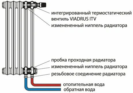 Радиаторы отопления состав