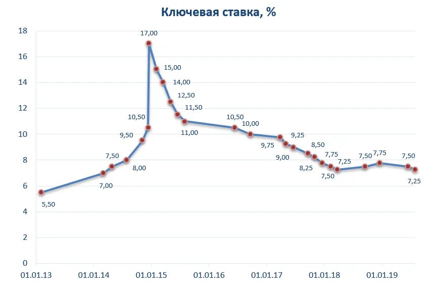 Ставки 2012 году. Ключевая ставка. Ключевая ставка график по годам с 2000. Ключевая ставка РФ график с 2000. Ключевая ставка по годам с 2000.