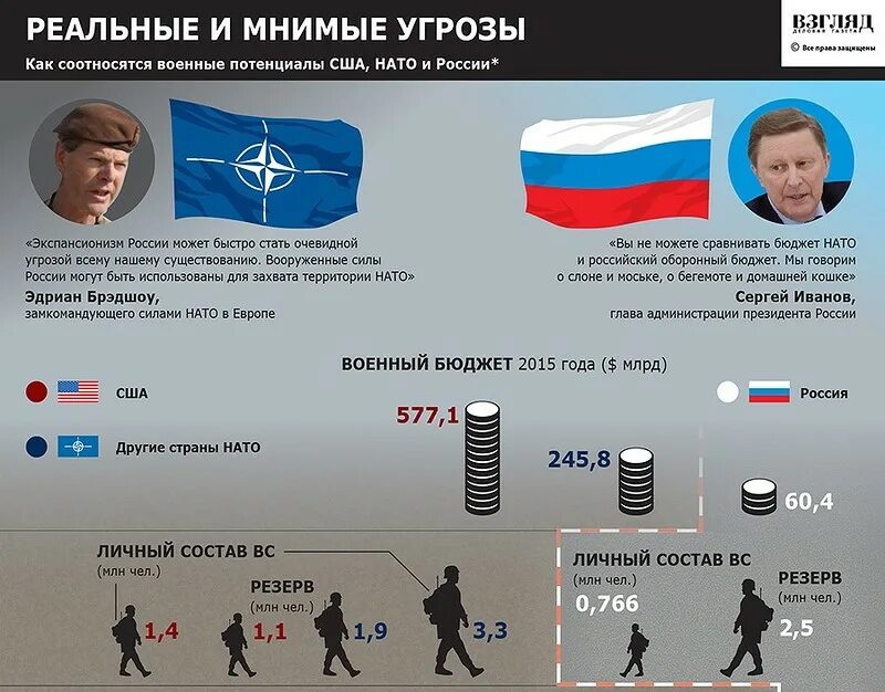 Нато зачем вступать. НАТО И Россия. Военный потенциал РФ-НАТО. Армия НАТО И России.